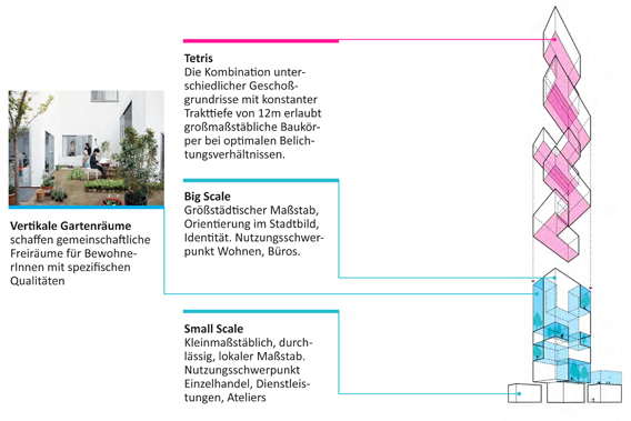 Big Scale: Die Kombination unterschiedlicher Geschoßgrundrisse mit konstanter Trakttiefe von 12m erlaubt großmaßstäbliche Baukörper bei optimalen Belichtungsverhältnissen